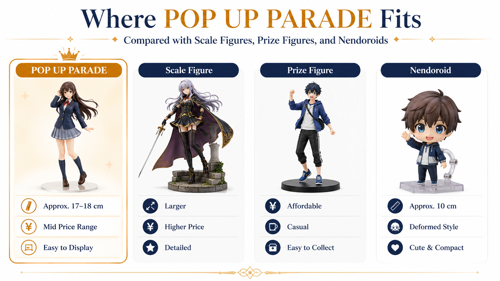 Where POP UP PARADE fits compared with scale figures, prize figures, and Nendoroids