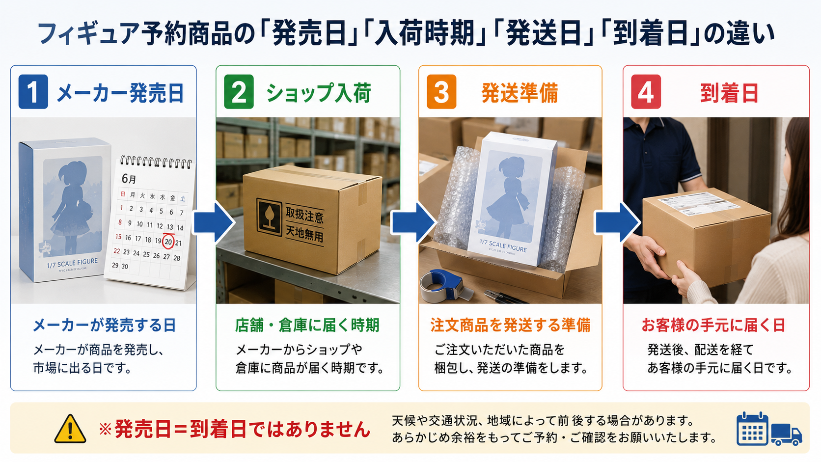 フィギュア予約商品の発売日、入荷時期、発送日、到着日の違い