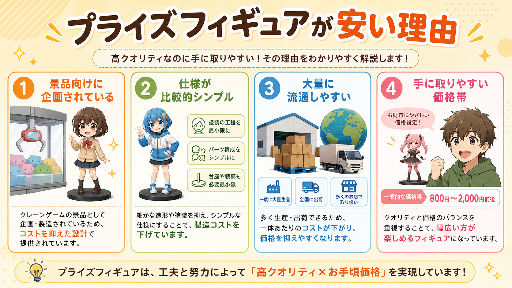 プライズフィギュアが安い理由を説明する画像