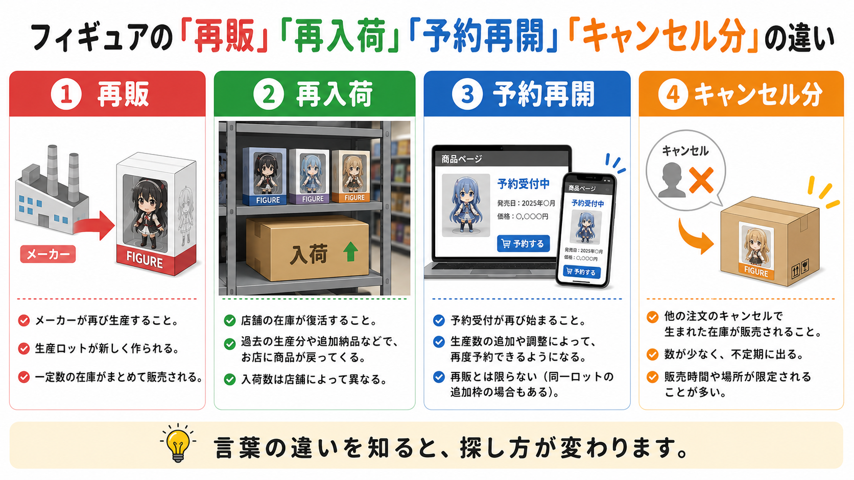 フィギュアの再販、再入荷、予約再開、キャンセル分の違いを整理した図